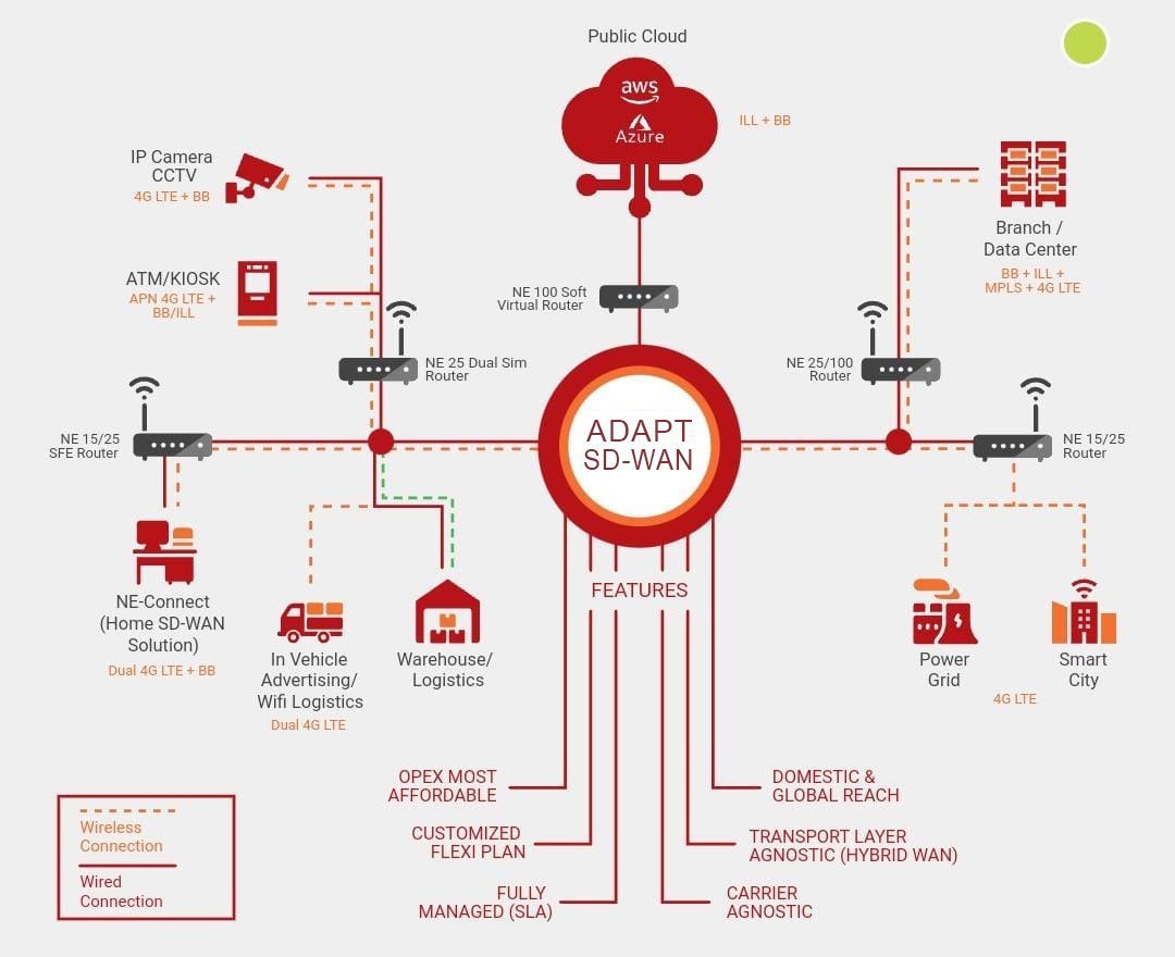 Managed SD-WAN Solutions